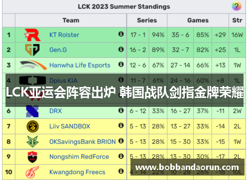 LCK亚运会阵容出炉 韩国战队剑指金牌荣耀